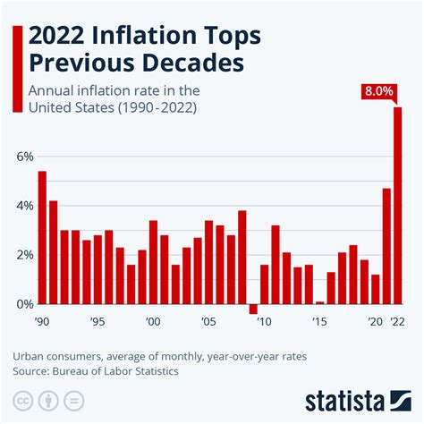 inflation rate 2022